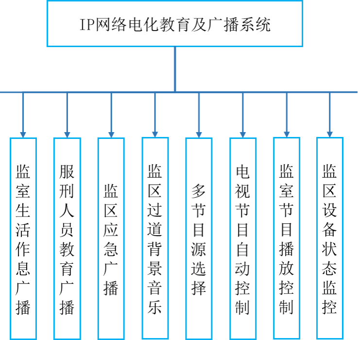 監(jiān)獄IP廣播系統(tǒng)應用