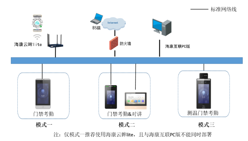 中小企業(yè)門禁考勤測(cè)溫方案拓?fù)? style=