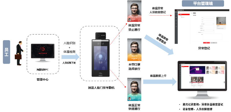 中小企業(yè)門禁考勤測(cè)溫系統(tǒng)拓?fù)? style=