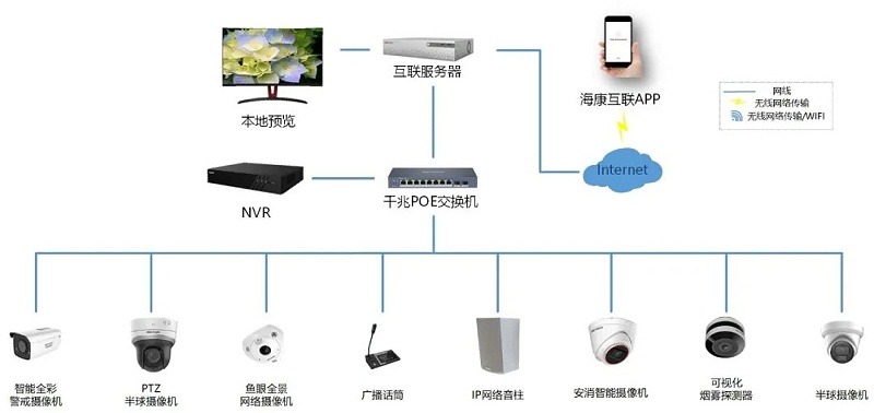 商超安防綜合解決方案拓撲