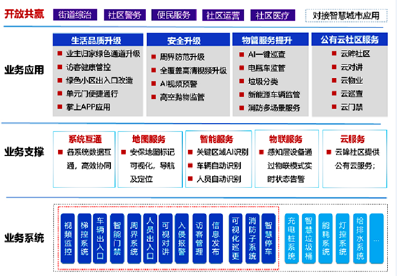 小區(qū)監(jiān)控升級(jí)改造功能