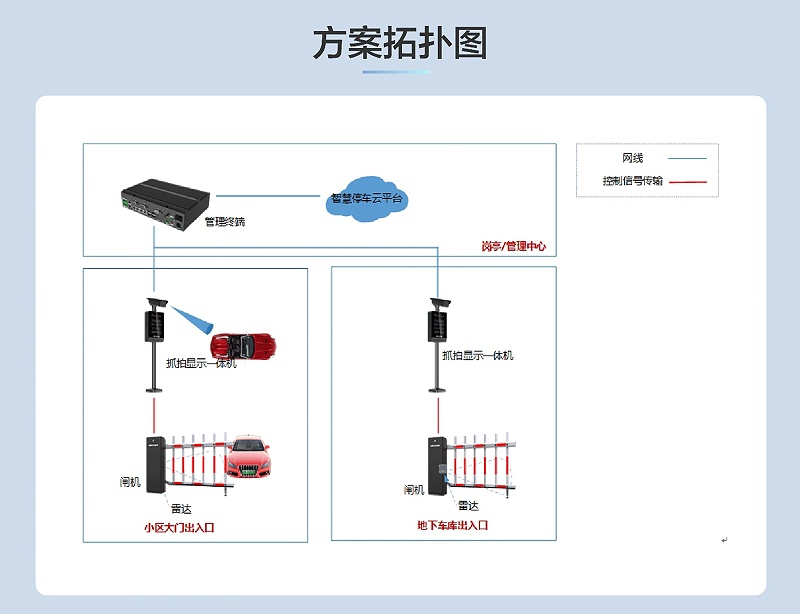 小區(qū)智能停車場監(jiān)控方案拓撲