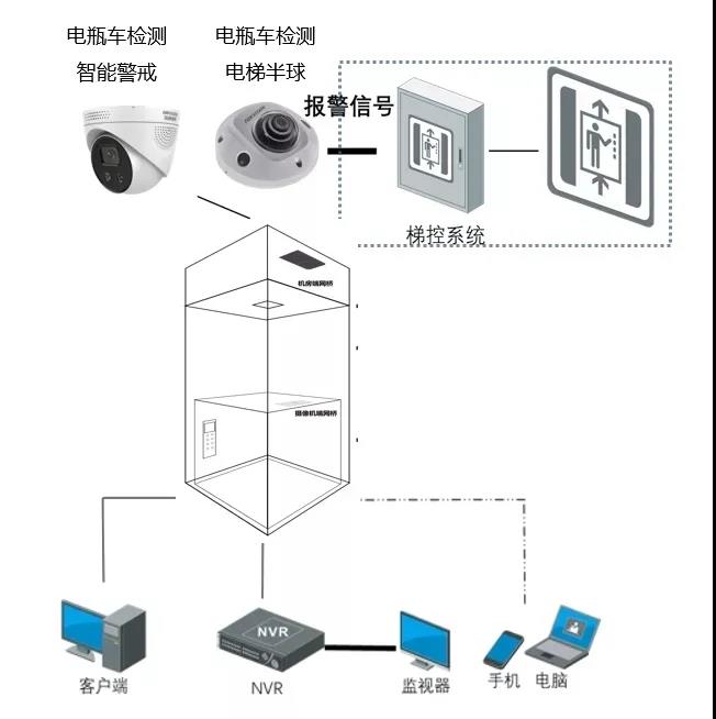 電瓶車禁入電梯拓撲