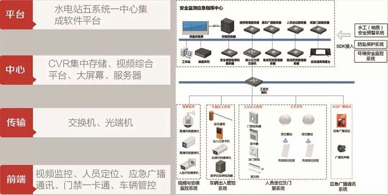 抽水蓄能電站安全監(jiān)管五系統(tǒng)一中心