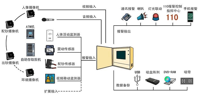 銀行智能監(jiān)控遠(yuǎn)程管理拓?fù)? style=