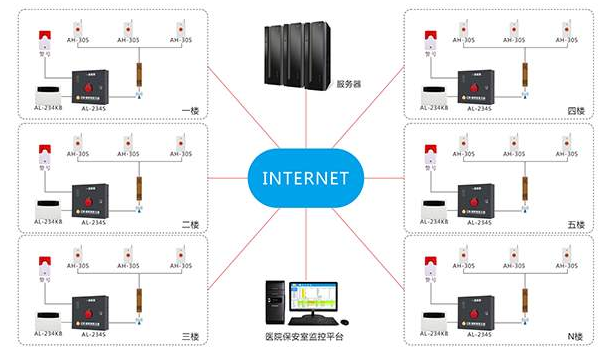 醫(yī)院一鍵聯(lián)網(wǎng)報警系統(tǒng)拓?fù)? style=