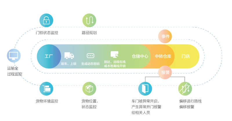 物流在途資產(chǎn)數(shù)字化管理解決方案
