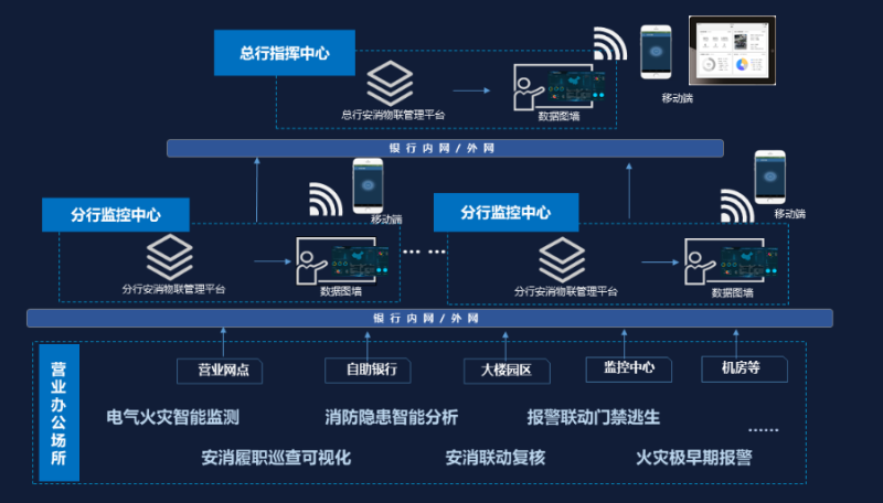 金融智慧消防系統(tǒng)拓?fù)? style=