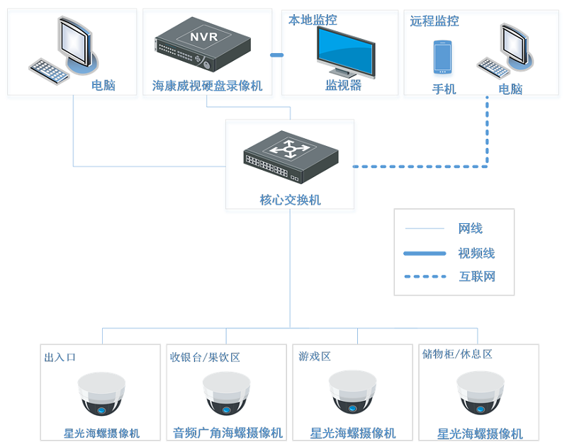 電玩城監(jiān)控拓?fù)? style=