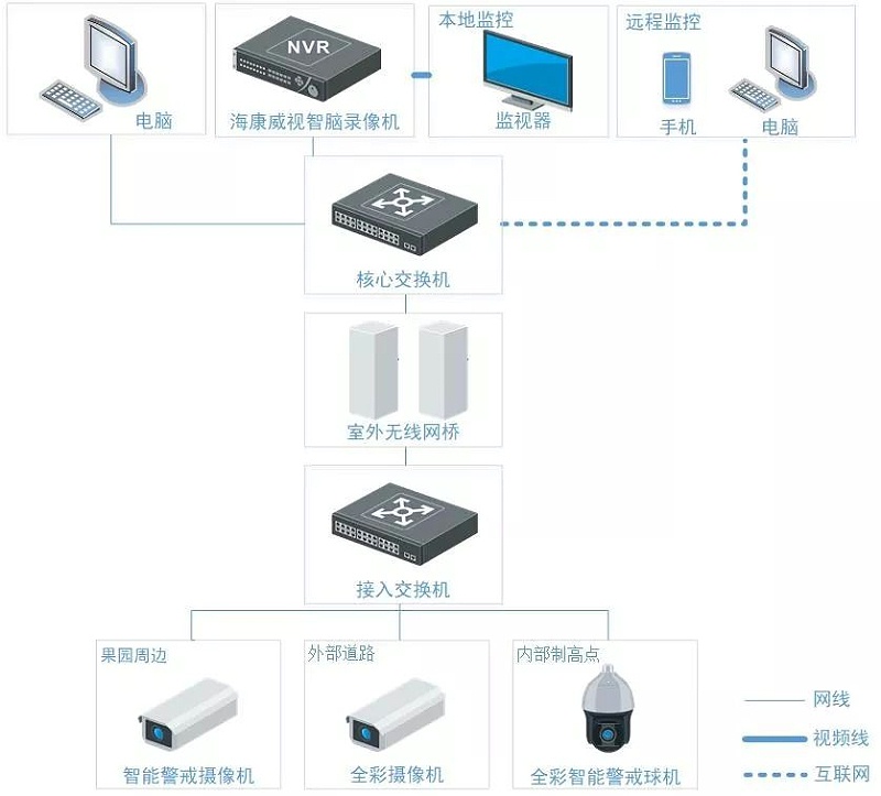 果園防盜智能監(jiān)控解決方案拓撲