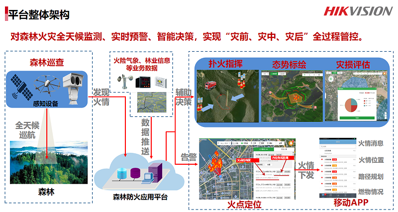 森林防火與人車(chē)管理系統(tǒng)解決方案