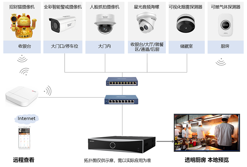 透明廚房綜合安防解決方案拓展