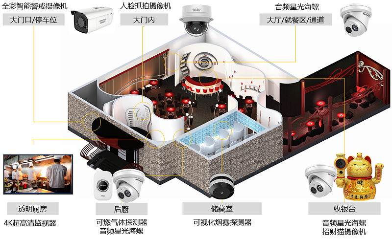 透明廚房綜合安防解決方案