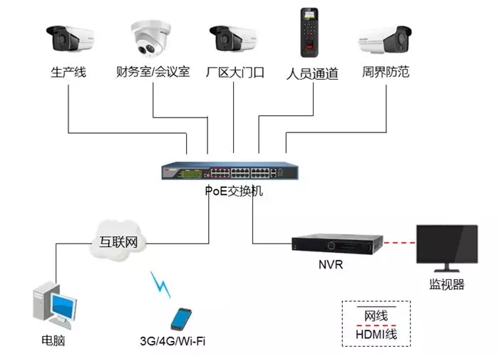 工廠高清視頻監(jiān)控系統(tǒng)拓?fù)? style=